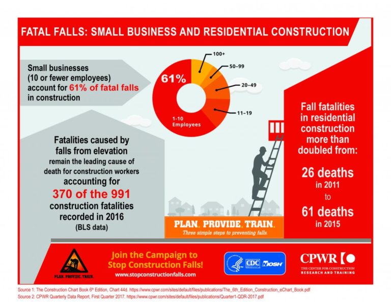 Tools & tips to prevent construction fall hazards - Arrowhead